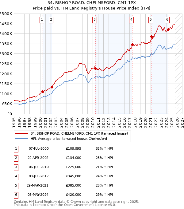 34, BISHOP ROAD, CHELMSFORD, CM1 1PX: Price paid vs HM Land Registry's House Price Index