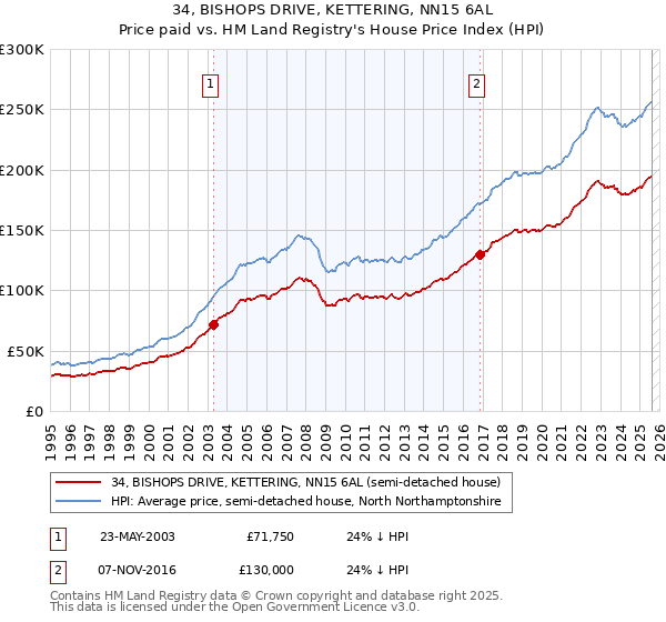 34, BISHOPS DRIVE, KETTERING, NN15 6AL: Price paid vs HM Land Registry's House Price Index