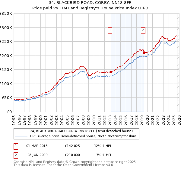 34, BLACKBIRD ROAD, CORBY, NN18 8FE: Price paid vs HM Land Registry's House Price Index