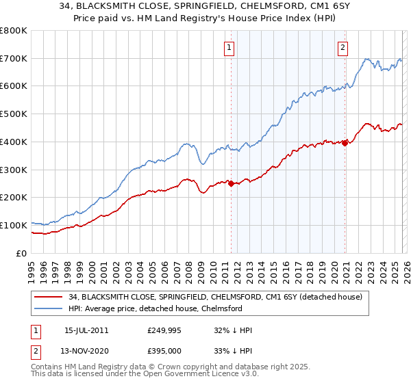 34, BLACKSMITH CLOSE, SPRINGFIELD, CHELMSFORD, CM1 6SY: Price paid vs HM Land Registry's House Price Index