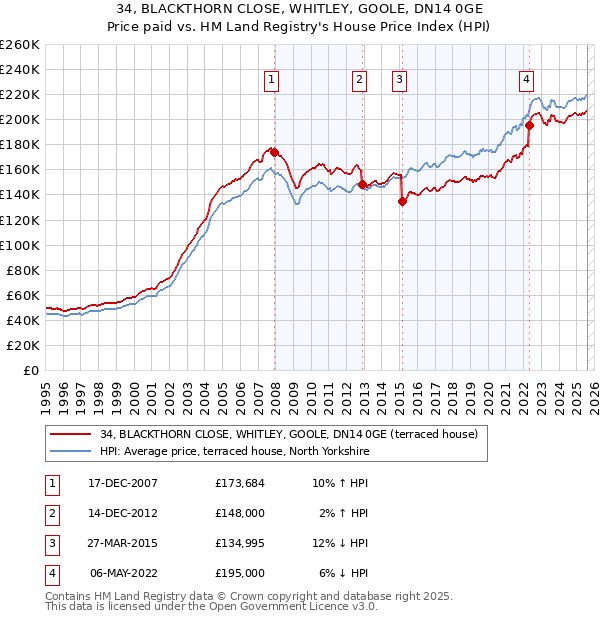 34, BLACKTHORN CLOSE, WHITLEY, GOOLE, DN14 0GE: Price paid vs HM Land Registry's House Price Index