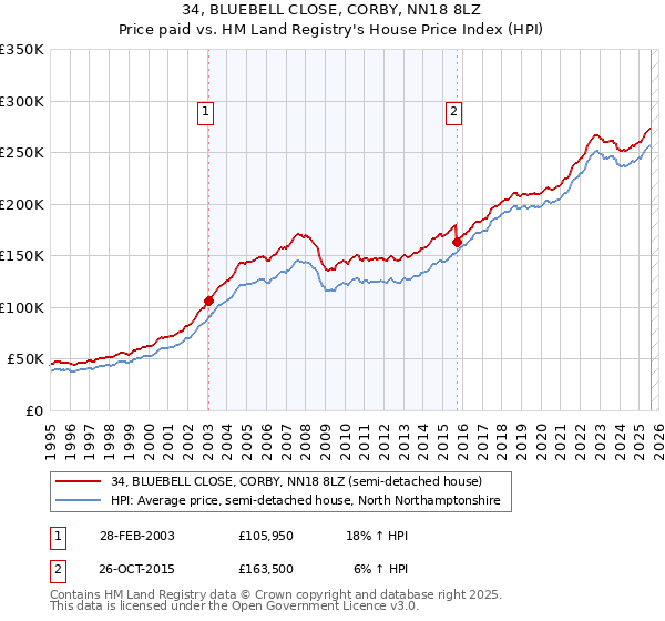 34, BLUEBELL CLOSE, CORBY, NN18 8LZ: Price paid vs HM Land Registry's House Price Index