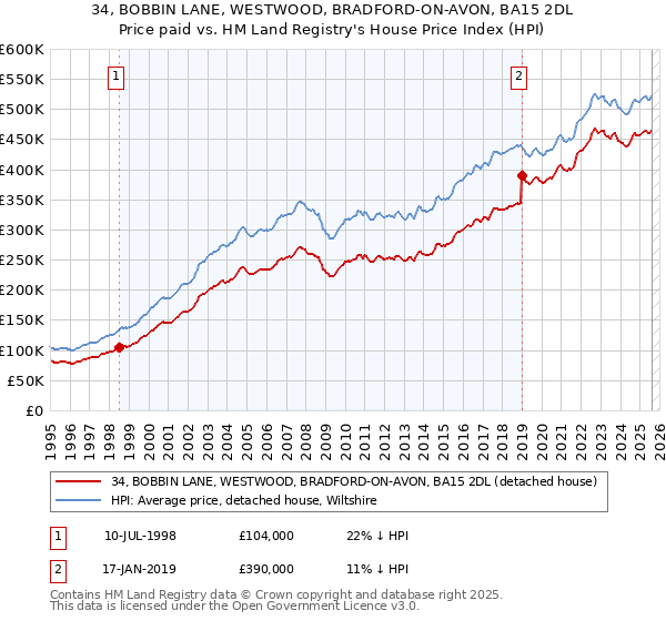 34, BOBBIN LANE, WESTWOOD, BRADFORD-ON-AVON, BA15 2DL: Price paid vs HM Land Registry's House Price Index