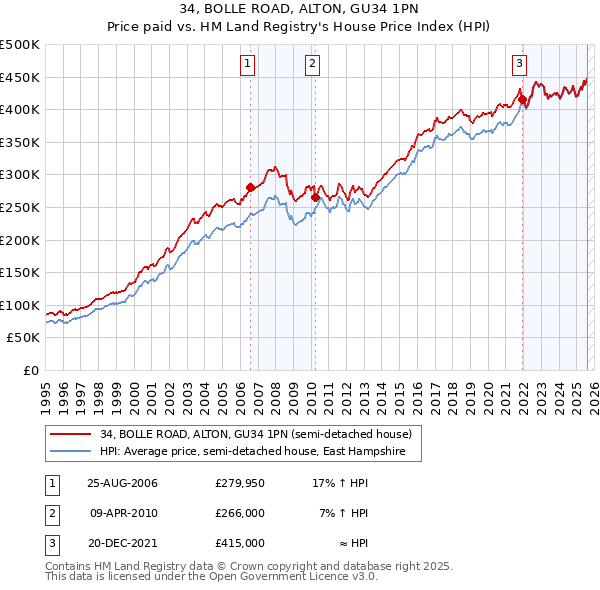 34, BOLLE ROAD, ALTON, GU34 1PN: Price paid vs HM Land Registry's House Price Index