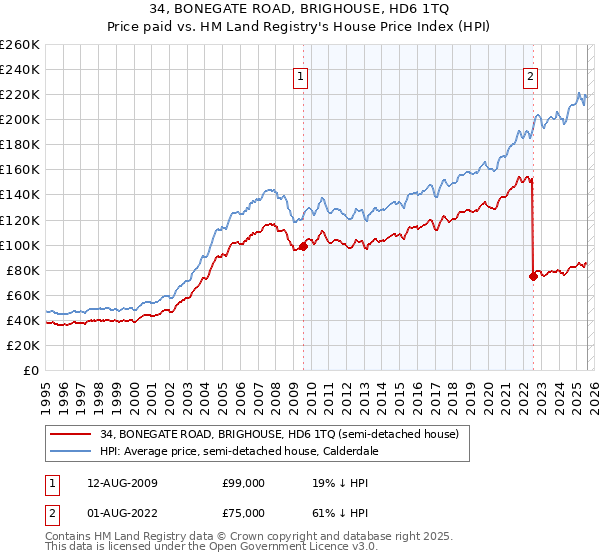 34, BONEGATE ROAD, BRIGHOUSE, HD6 1TQ: Price paid vs HM Land Registry's House Price Index
