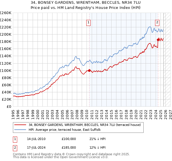 34, BONSEY GARDENS, WRENTHAM, BECCLES, NR34 7LU: Price paid vs HM Land Registry's House Price Index