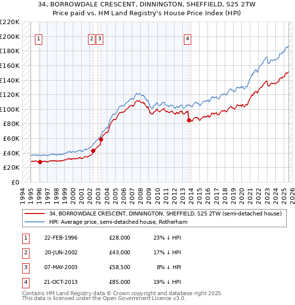 34, BORROWDALE CRESCENT, DINNINGTON, SHEFFIELD, S25 2TW: Price paid vs HM Land Registry's House Price Index