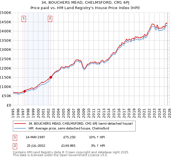 34, BOUCHERS MEAD, CHELMSFORD, CM1 6PJ: Price paid vs HM Land Registry's House Price Index