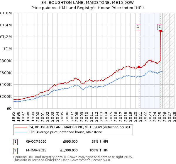 34, BOUGHTON LANE, MAIDSTONE, ME15 9QW: Price paid vs HM Land Registry's House Price Index
