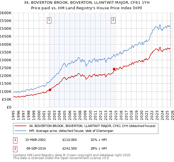 34, BOVERTON BROOK, BOVERTON, LLANTWIT MAJOR, CF61 1YH: Price paid vs HM Land Registry's House Price Index