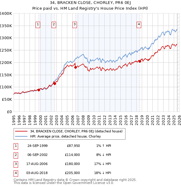 34, BRACKEN CLOSE, CHORLEY, PR6 0EJ: Price paid vs HM Land Registry's House Price Index
