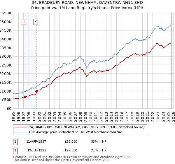 34, BRADBURY ROAD, NEWNHAM, DAVENTRY, NN11 3HD: Price paid vs HM Land Registry's House Price Index
