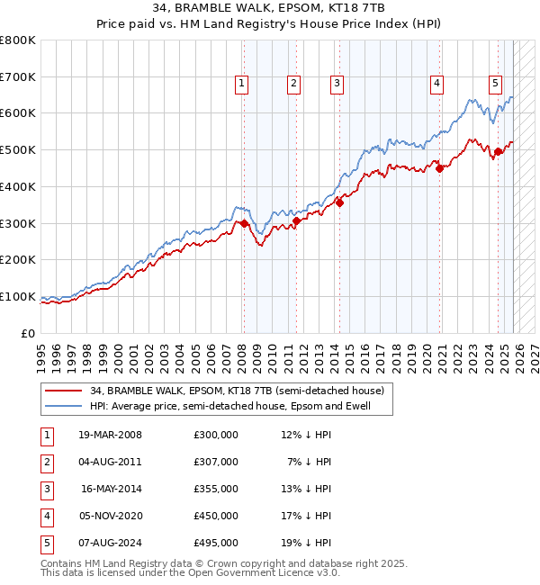34, BRAMBLE WALK, EPSOM, KT18 7TB: Price paid vs HM Land Registry's House Price Index