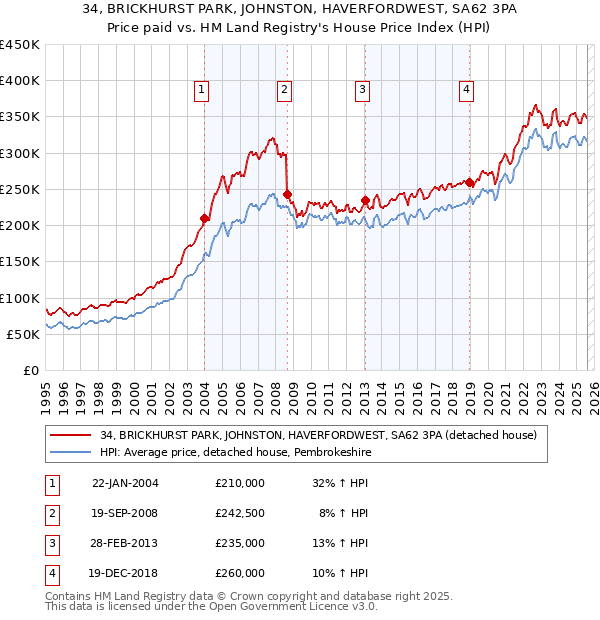 34, BRICKHURST PARK, JOHNSTON, HAVERFORDWEST, SA62 3PA: Price paid vs HM Land Registry's House Price Index