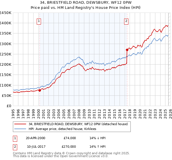 34, BRIESTFIELD ROAD, DEWSBURY, WF12 0PW: Price paid vs HM Land Registry's House Price Index