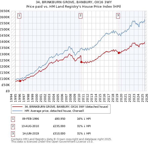 34, BRINKBURN GROVE, BANBURY, OX16 3WY: Price paid vs HM Land Registry's House Price Index