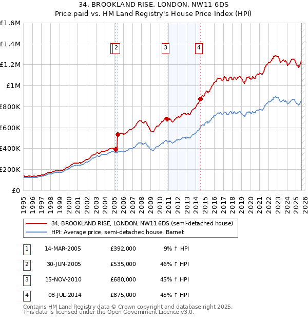 34, BROOKLAND RISE, LONDON, NW11 6DS: Price paid vs HM Land Registry's House Price Index