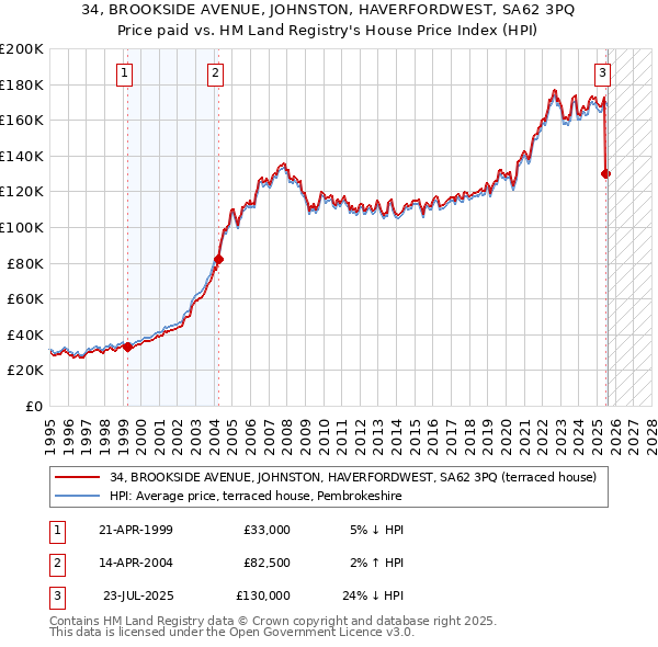 34, BROOKSIDE AVENUE, JOHNSTON, HAVERFORDWEST, SA62 3PQ: Price paid vs HM Land Registry's House Price Index