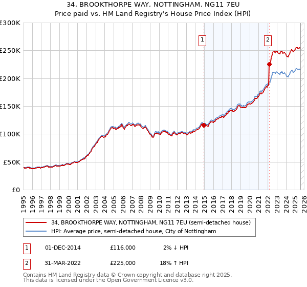 34, BROOKTHORPE WAY, NOTTINGHAM, NG11 7EU: Price paid vs HM Land Registry's House Price Index