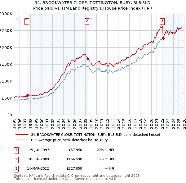 34, BROOKWATER CLOSE, TOTTINGTON, BURY, BL8 3LD: Price paid vs HM Land Registry's House Price Index
