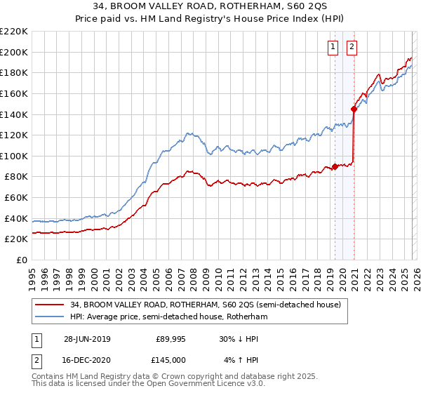 34, BROOM VALLEY ROAD, ROTHERHAM, S60 2QS: Price paid vs HM Land Registry's House Price Index