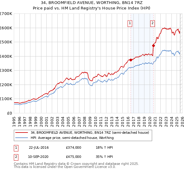 34, BROOMFIELD AVENUE, WORTHING, BN14 7RZ: Price paid vs HM Land Registry's House Price Index