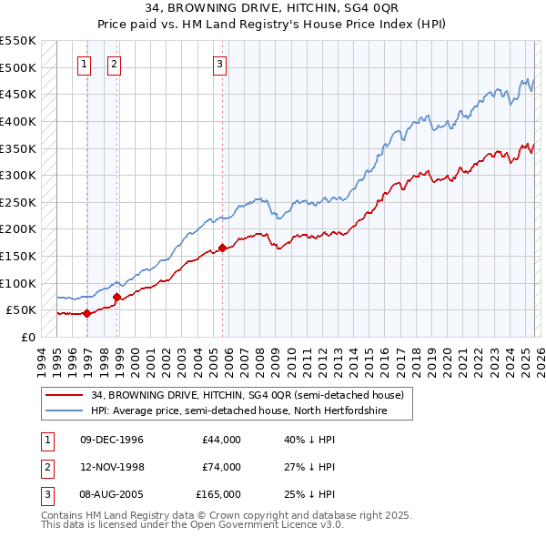 34, BROWNING DRIVE, HITCHIN, SG4 0QR: Price paid vs HM Land Registry's House Price Index