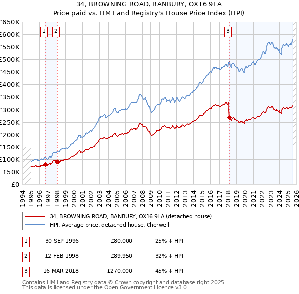 34, BROWNING ROAD, BANBURY, OX16 9LA: Price paid vs HM Land Registry's House Price Index