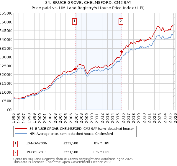 34, BRUCE GROVE, CHELMSFORD, CM2 9AY: Price paid vs HM Land Registry's House Price Index