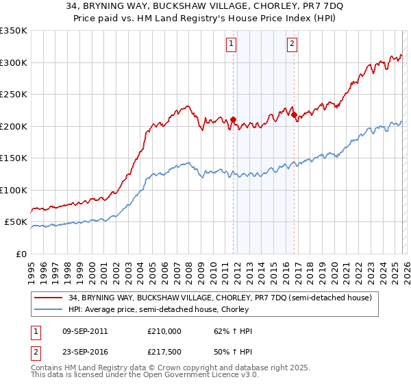 34, BRYNING WAY, BUCKSHAW VILLAGE, CHORLEY, PR7 7DQ: Price paid vs HM Land Registry's House Price Index