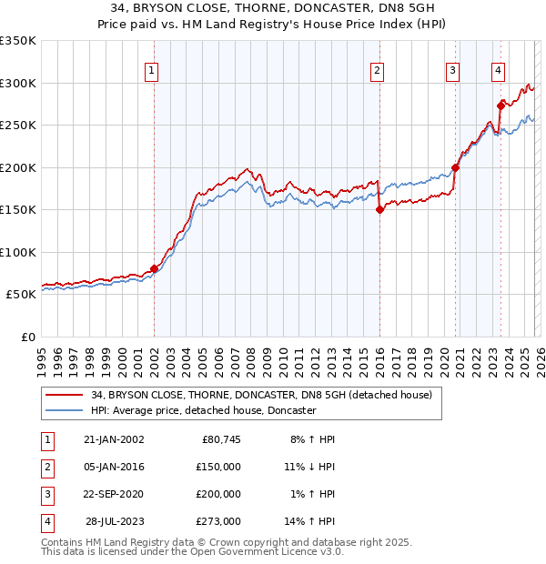 34, BRYSON CLOSE, THORNE, DONCASTER, DN8 5GH: Price paid vs HM Land Registry's House Price Index