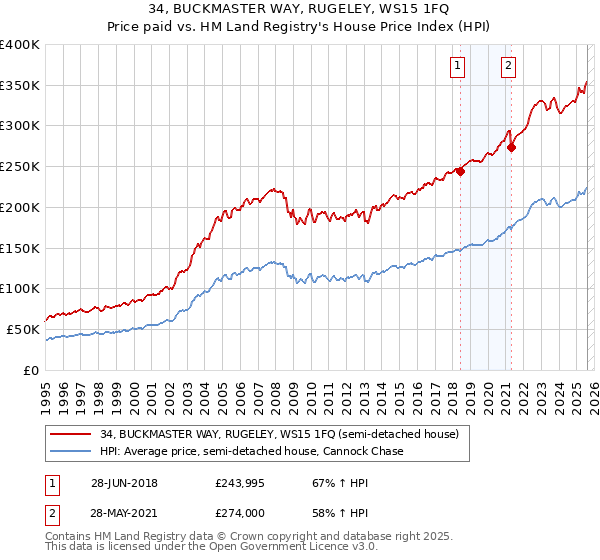 34, BUCKMASTER WAY, RUGELEY, WS15 1FQ: Price paid vs HM Land Registry's House Price Index