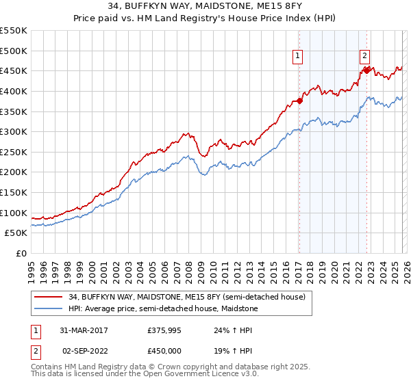 34, BUFFKYN WAY, MAIDSTONE, ME15 8FY: Price paid vs HM Land Registry's House Price Index