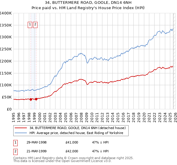 34, BUTTERMERE ROAD, GOOLE, DN14 6NH: Price paid vs HM Land Registry's House Price Index