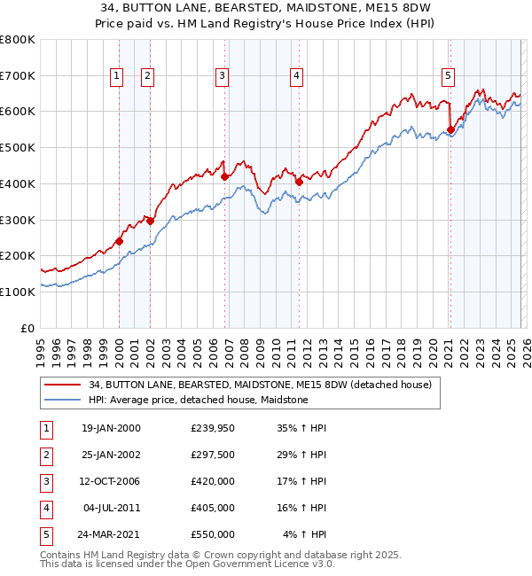 34, BUTTON LANE, BEARSTED, MAIDSTONE, ME15 8DW: Price paid vs HM Land Registry's House Price Index