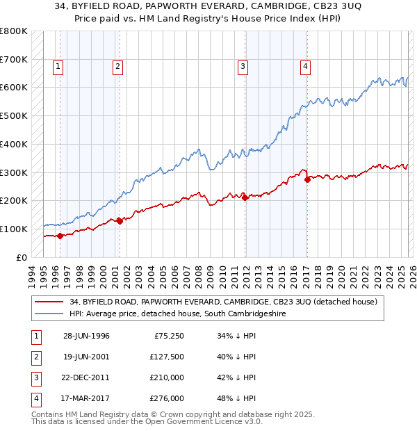34, BYFIELD ROAD, PAPWORTH EVERARD, CAMBRIDGE, CB23 3UQ: Price paid vs HM Land Registry's House Price Index