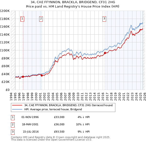 34, CAE FFYNNON, BRACKLA, BRIDGEND, CF31 2HG: Price paid vs HM Land Registry's House Price Index