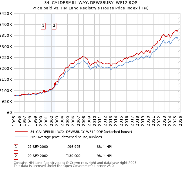 34, CALDERMILL WAY, DEWSBURY, WF12 9QP: Price paid vs HM Land Registry's House Price Index