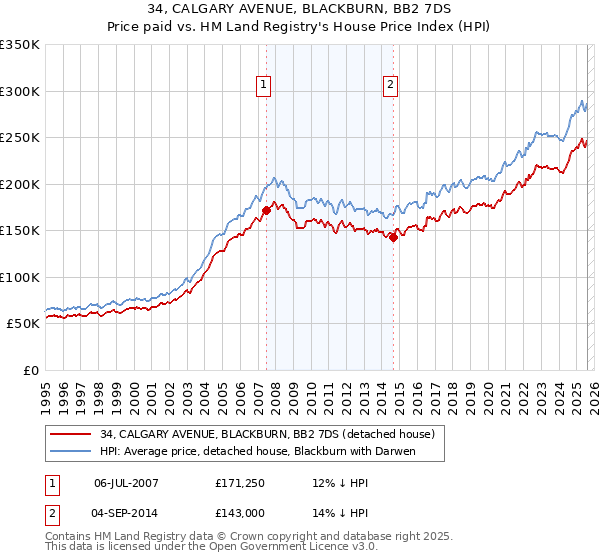 34, CALGARY AVENUE, BLACKBURN, BB2 7DS: Price paid vs HM Land Registry's House Price Index