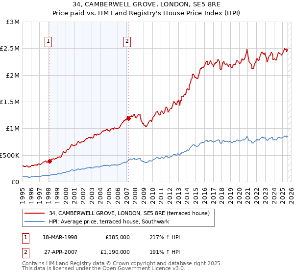 34, CAMBERWELL GROVE, LONDON, SE5 8RE: Price paid vs HM Land Registry's House Price Index