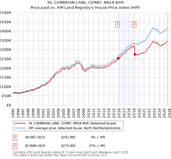 34, CAMBRIAN LANE, CORBY, NN18 8GR: Price paid vs HM Land Registry's House Price Index