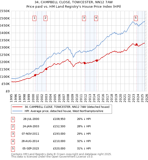 34, CAMPBELL CLOSE, TOWCESTER, NN12 7AW: Price paid vs HM Land Registry's House Price Index