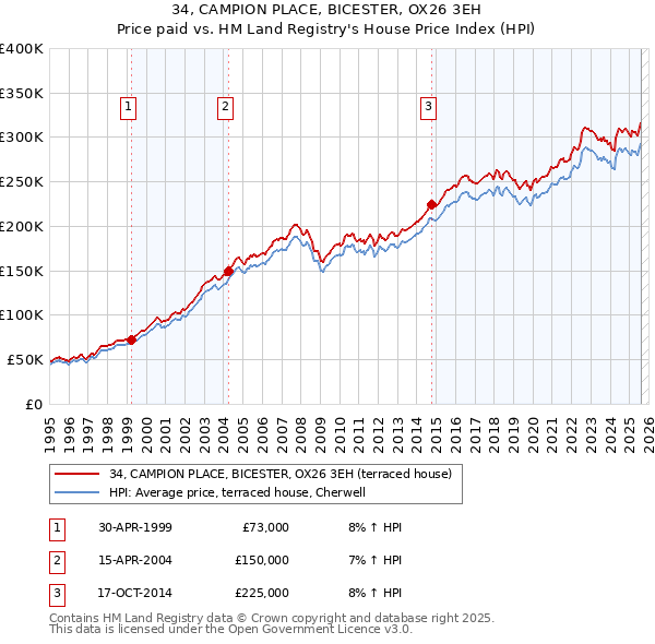 34, CAMPION PLACE, BICESTER, OX26 3EH: Price paid vs HM Land Registry's House Price Index