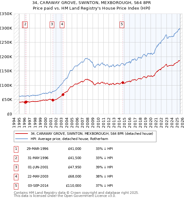 34, CARAWAY GROVE, SWINTON, MEXBOROUGH, S64 8PR: Price paid vs HM Land Registry's House Price Index