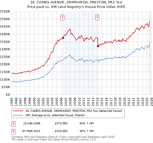 34, CARBIS AVENUE, GRIMSARGH, PRESTON, PR2 5LU: Price paid vs HM Land Registry's House Price Index