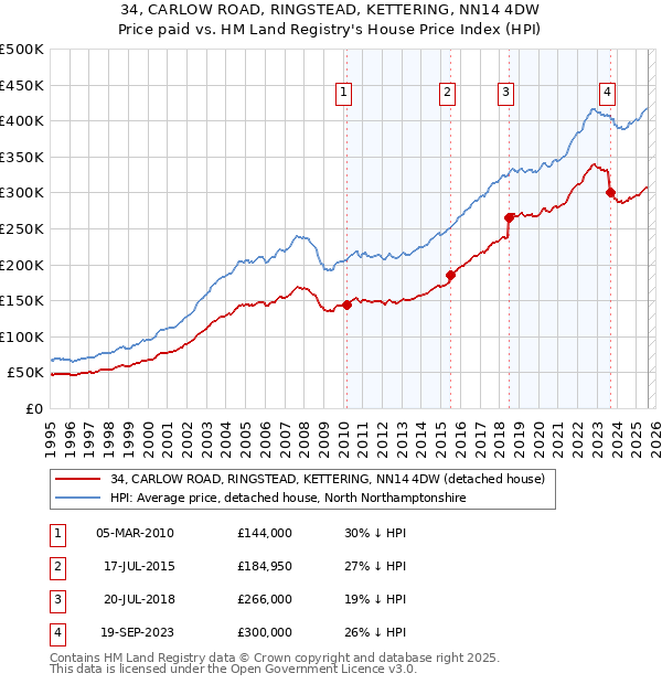 34, CARLOW ROAD, RINGSTEAD, KETTERING, NN14 4DW: Price paid vs HM Land Registry's House Price Index