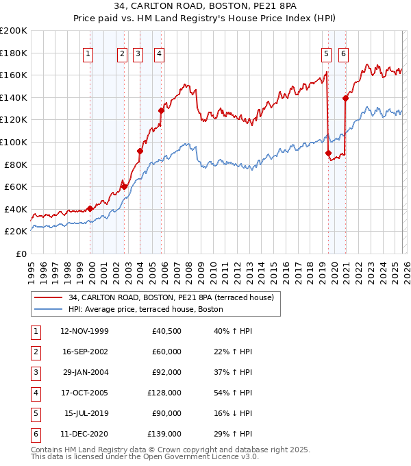 34, CARLTON ROAD, BOSTON, PE21 8PA: Price paid vs HM Land Registry's House Price Index