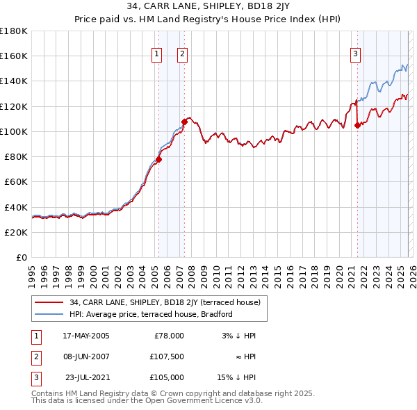 34, CARR LANE, SHIPLEY, BD18 2JY: Price paid vs HM Land Registry's House Price Index
