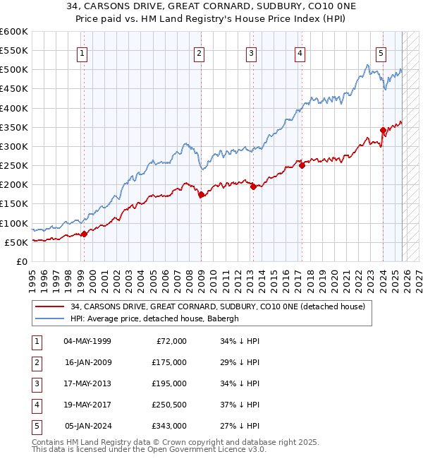 34, CARSONS DRIVE, GREAT CORNARD, SUDBURY, CO10 0NE: Price paid vs HM Land Registry's House Price Index