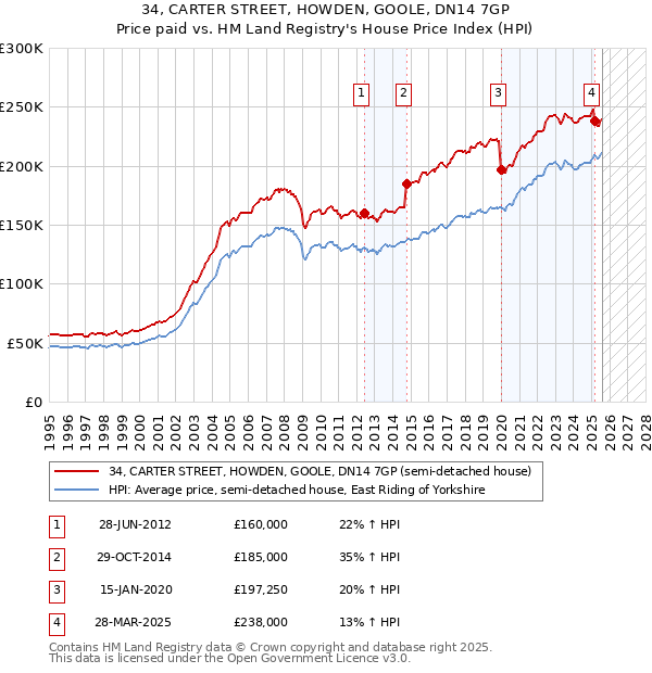 34, CARTER STREET, HOWDEN, GOOLE, DN14 7GP: Price paid vs HM Land Registry's House Price Index